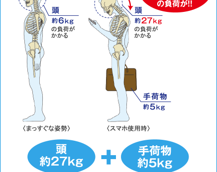 前かがみになっていませんか！？　磐田　肩こり　首こり